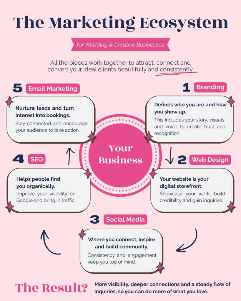 An infographic explaining the marketing ecosystem for wedding professionals and creatives. It explains how SEO is included in the process.